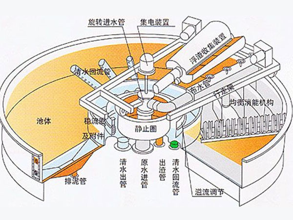 淺層氣浮機主要結構原理圖